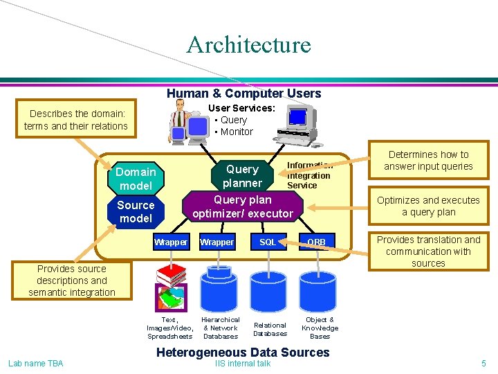 Architecture Human & Computer Users User Services: • Query • Monitor Describes the domain: