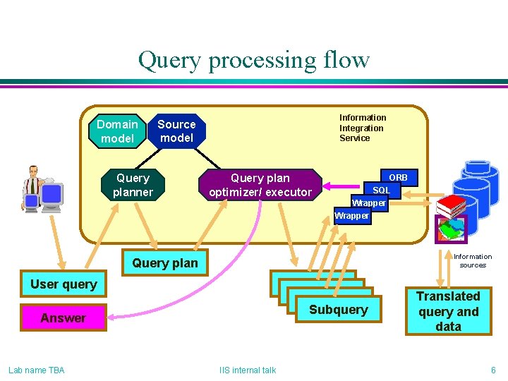 Query processing flow Domain model Information Integration Service Source model Query planner Query plan