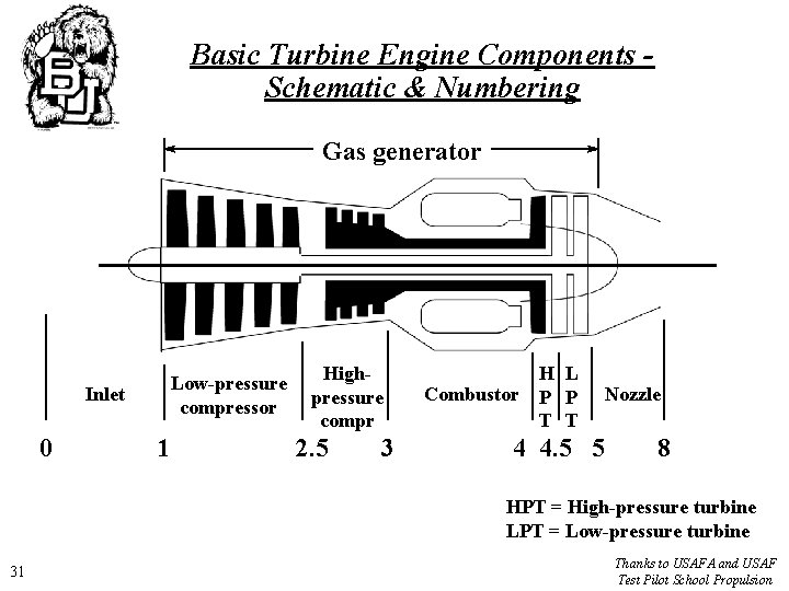 Basic Turbine Engine Components Schematic & Numbering Gas generator Inlet 0 Low-pressure compressor 1