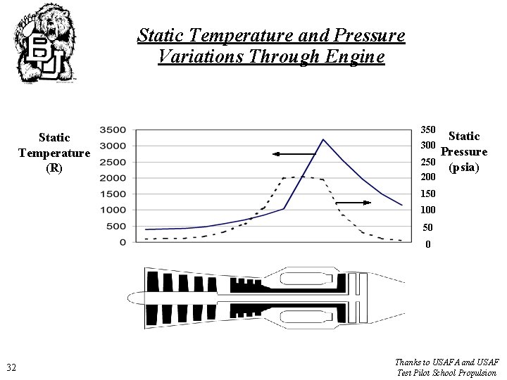 Static Temperature and Pressure Variations Through Engine Static Temperature (R) 350 300 250 200