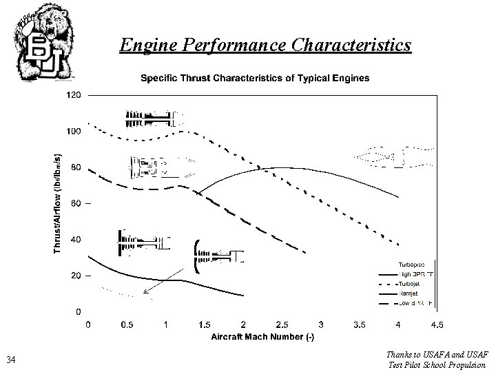 Engine Performance Characteristics 34 Thanks to USAFA and USAF Test Pilot School Propulsion 