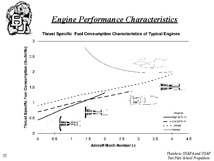 Engine Performance Characteristics 35 Thanks to USAFA and USAF Test Pilot School Propulsion 