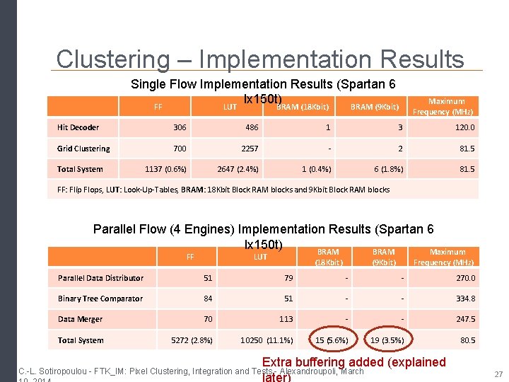 Clustering – Implementation Results Single Flow Implementation Results (Spartan 6 lx 150 t)BRAM (18 Clustering – Implementation Results Single Flow Implementation Results (Spartan 6 lx 150 t)BRAM (18