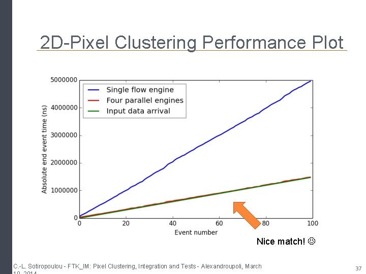 2 D-Pixel Clustering Performance Plot Nice match! C. -L. Sotiropoulou - FTK_IM: Pixel Clustering, 2 D-Pixel Clustering Performance Plot Nice match! C. -L. Sotiropoulou - FTK_IM: Pixel Clustering,
