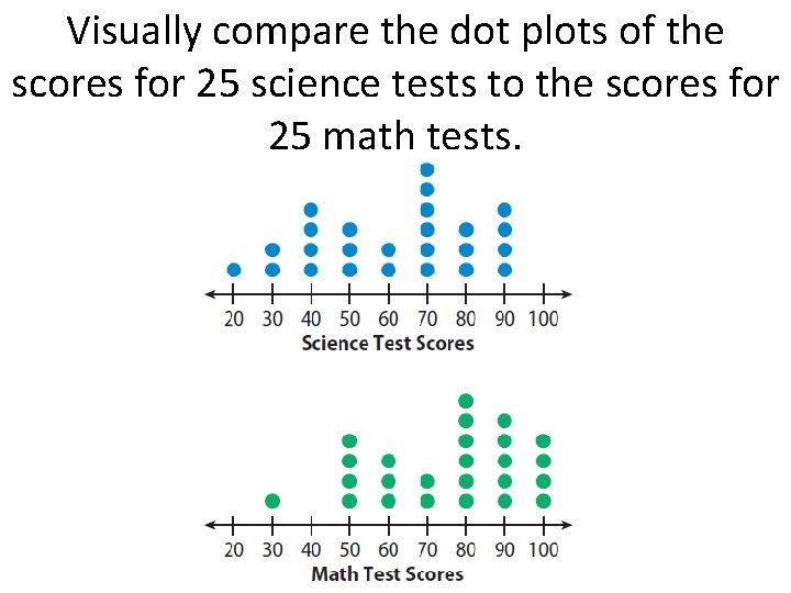 Visually compare the dot plots of the scores for 25 science tests to the