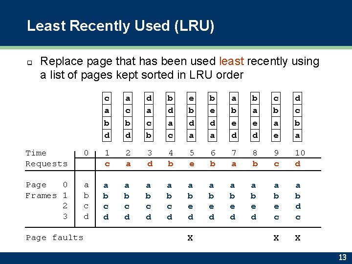Least Recently Used (LRU) q Replace page that has been used least recently using