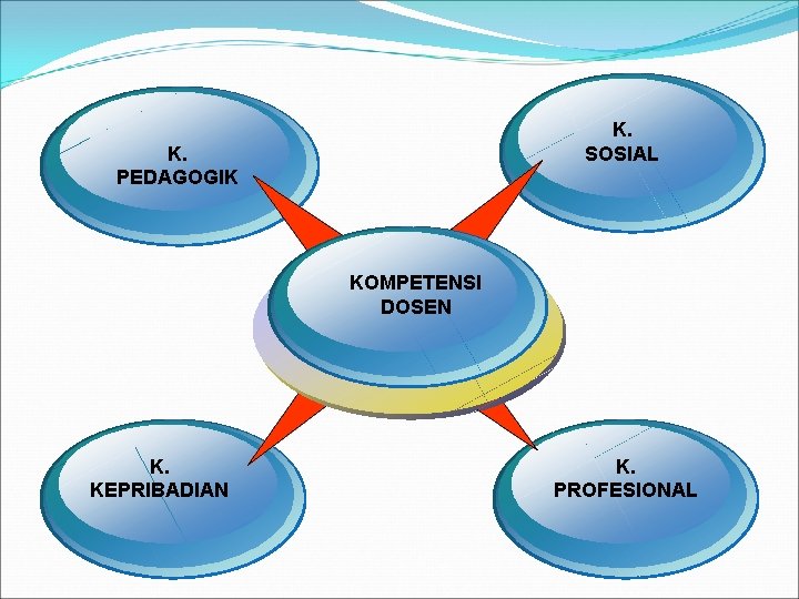 K. SOSIAL K. PEDAGOGIK KOMPETENSI DOSEN K. KEPRIBADIAN K. PROFESIONAL 