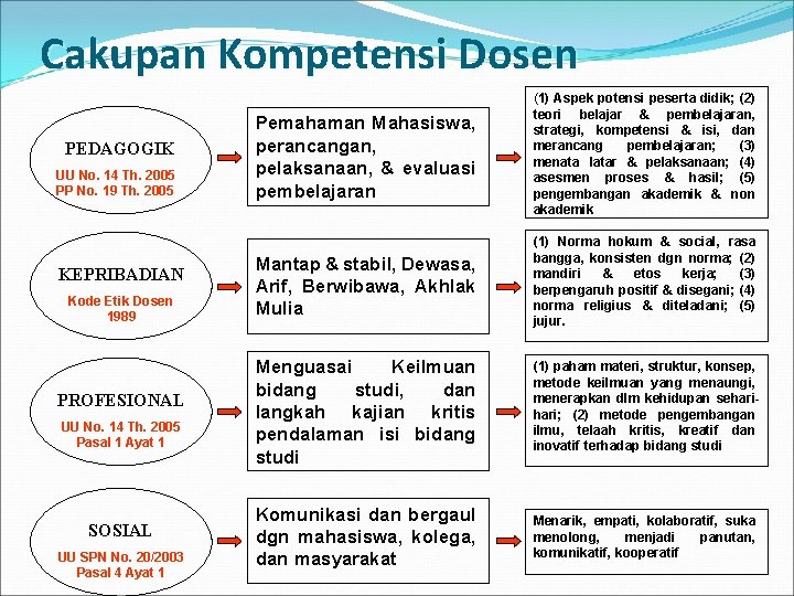 Cakupan Kompetensi Dosen PEDAGOGIK UU No. 14 Th. 2005 PP No. 19 Th. 2005