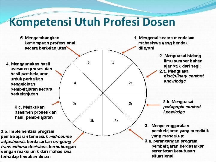 Kompetensi Utuh Profesi Dosen 5. Mengembangkan kemampuan professional secara berkelanjutan 4. Menggunakan hasil asesmen