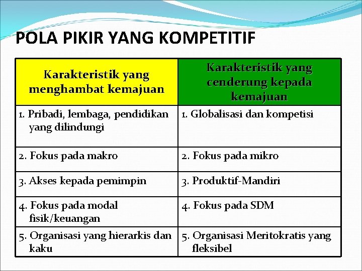 POLA PIKIR YANG KOMPETITIF Karakteristik yang menghambat kemajuan Karakteristik yang cenderung kepada kemajuan 1.