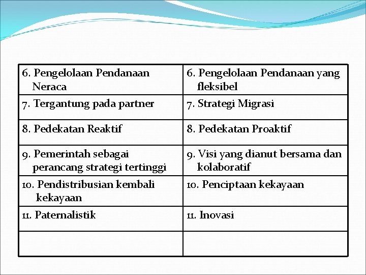 6. Pengelolaan Pendanaan Neraca 6. Pengelolaan Pendanaan yang fleksibel 7. Tergantung pada partner 7.