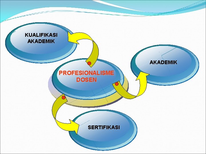 KUALIFIKASI AKADEMIK PROFESIONALISME DOSEN SERTIFIKASI 