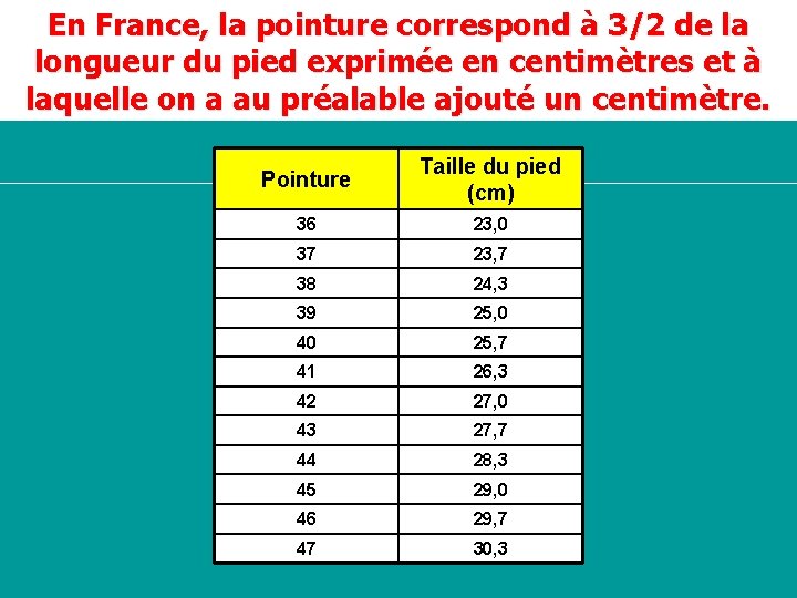 En France, la pointure correspond à 3/2 de la longueur du pied exprimée en