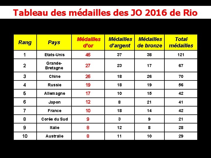 Tableau des médailles des JO 2016 de Rio Rang Pays Médailles d’or Médailles d’argent