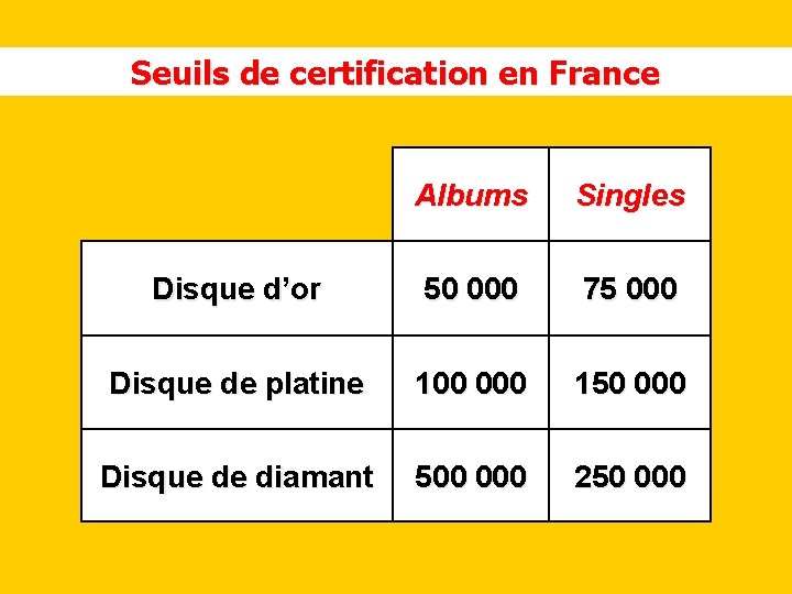 Seuils de certification en France Albums Singles Disque d’or 50 000 75 000 Disque