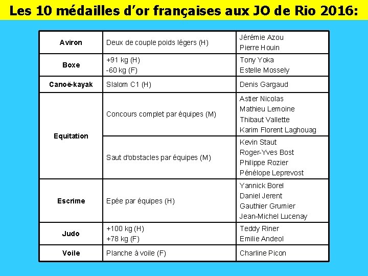 Les 10 médailles d’or françaises aux JO de Rio 2016: Deux de couple poids