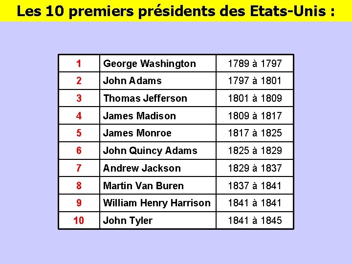 Les 10 premiers présidents des Etats-Unis : 1 George Washington 1789 à 1797 2