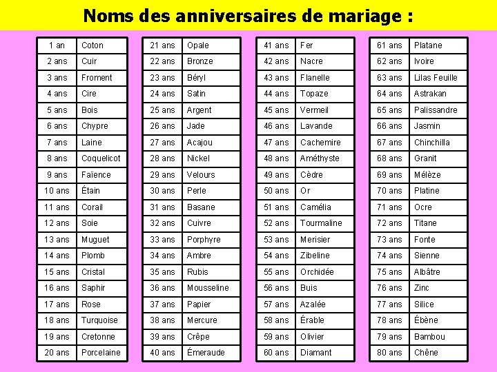 Noms des anniversaires de mariage : 1 an Coton 21 ans Opale 41 ans