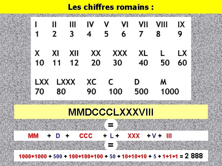 Les chiffres romains : MMDCCCLXXXVIII = MM + D + CCC + L+ XXX