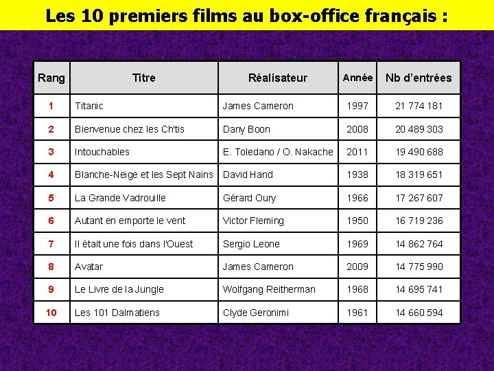 Les 10 premiers films au box-office français : Rang Titre Réalisateur Année Nb d’entrées