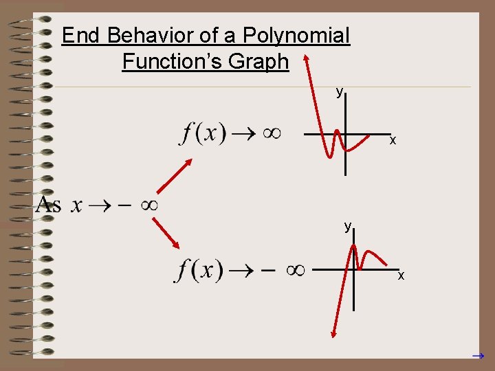 End Behavior of a Polynomial Function’s Graph y x 