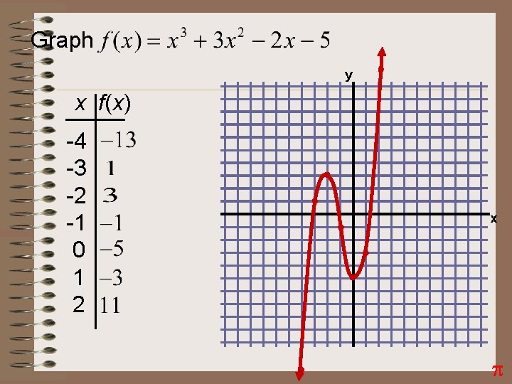 Graph y x f(x) -4 -3 -2 -1 0 1 2 x p 