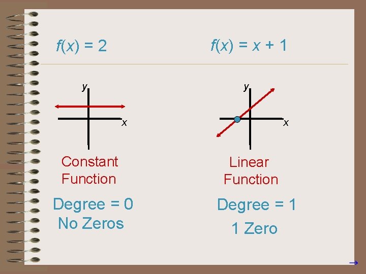 f(x) = x + 1 f(x) = 2 y y x Constant Function Degree