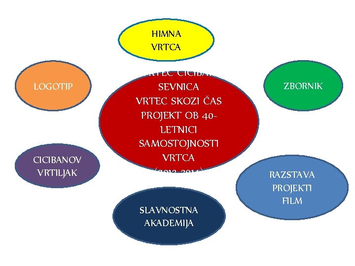 HIMNA VRTCA LOGOTIP CICIBANOV VRTILJAK VRTEC CICIBAN SEVNICA VRTEC SKOZI ČAS PROJEKT OB 40