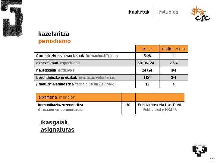 ikasketak estudios kazetaritza periodismo formaziozkoak/oinarrizkoak formación/básicos espezifikoak específicos kr. cr. maila curso 54/6 1