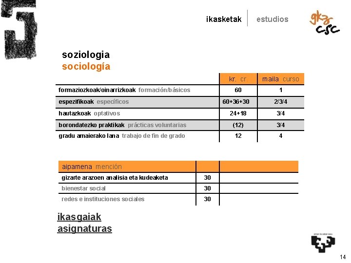 ikasketak estudios soziologia sociología formaziozkoak/oinarrizkoak formación/básicos espezifikoak específicos kr. cr. maila curso 60 1