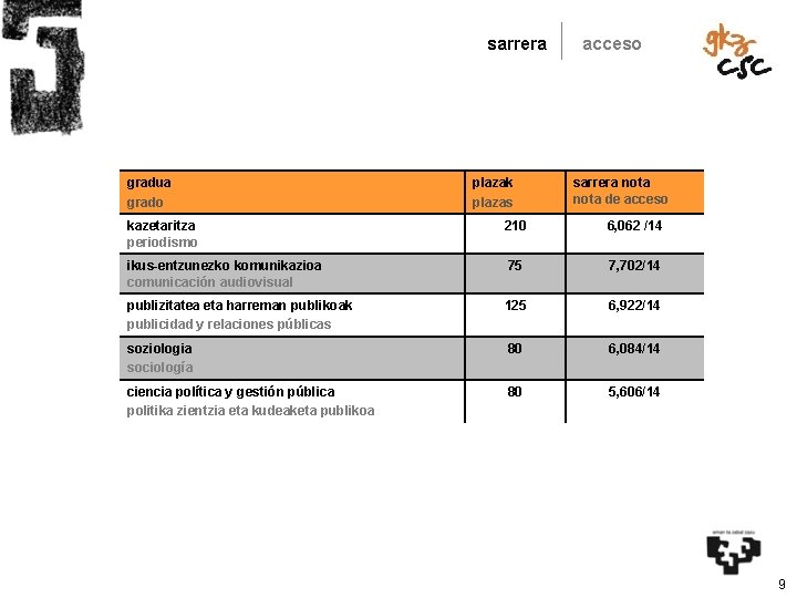 sarrera gradua grado plazak plazas acceso sarrera nota de acceso kazetaritza periodismo 210 6,