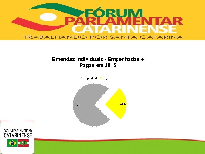 SECRETARIA DE DE ESTADO DA DA SAÚDE SECRETARIA Emendas Individuais - Empenhadas e Pagas