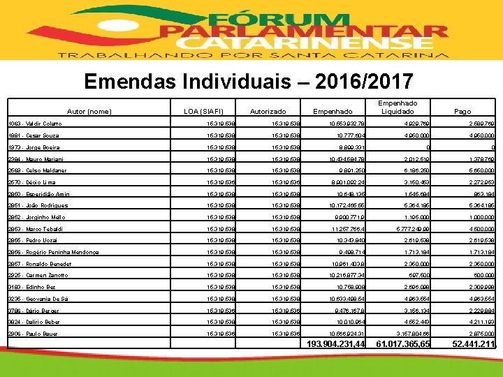 SECRETARIA DE DE ESTADO DA DA SAÚDE SECRETARIA Emendas Individuais – 2016/2017 Autor (nome)