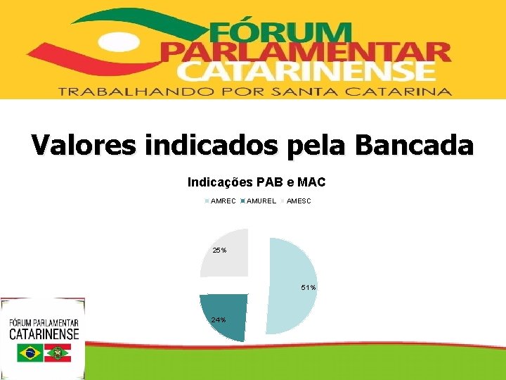 SECRETARIA DE DE ESTADO DA DA SAÚDE SECRETARIA Valores indicados pela Bancada Indicações PAB