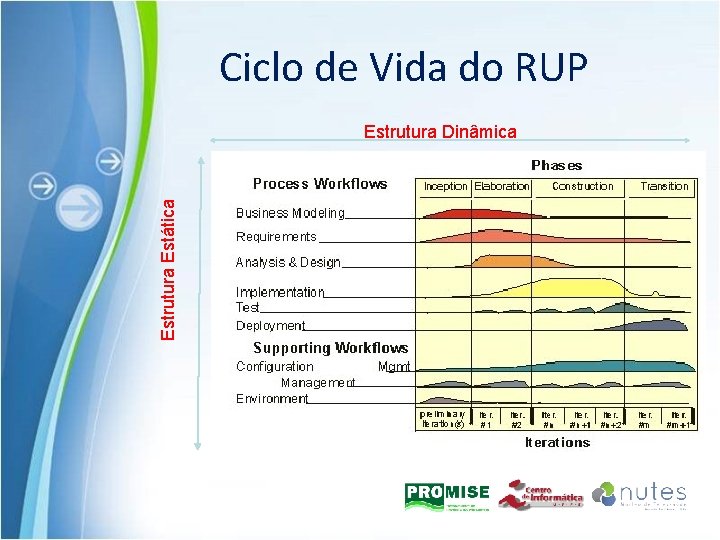 Ciclo de Vida do RUP Estrutura Estática Estrutura Dinâmica 