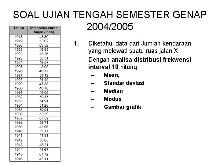 SOAL UJIAN TENGAH SEMESTER GENAP 2004/2005 1. Diketahui data dari Jumlah kendaraan yang melewati