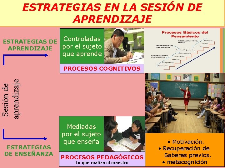 ESTRATEGIAS EN LA SESIÓN DE APRENDIZAJE ESTRATEGIAS DE Controladas por el sujeto APRENDIZAJE que