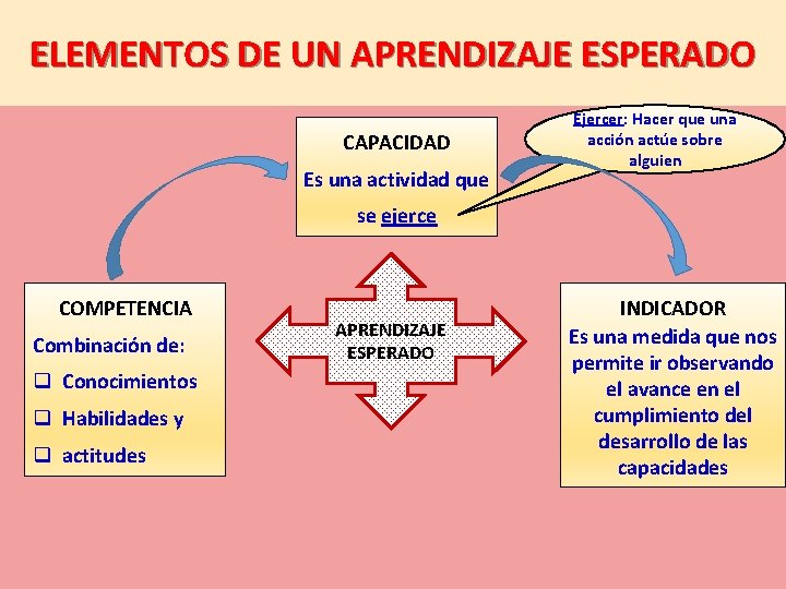 ELEMENTOS DE UN APRENDIZAJE ESPERADO CAPACIDAD Es una actividad que Ejercer: Hacer que una