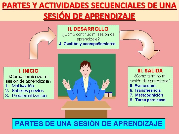 PARTES Y ACTIVIDADES SECUENCIALES DE UNA SESIÓN DE APRENDIZAJE II. DESARROLLO ¿Cómo continuo mi