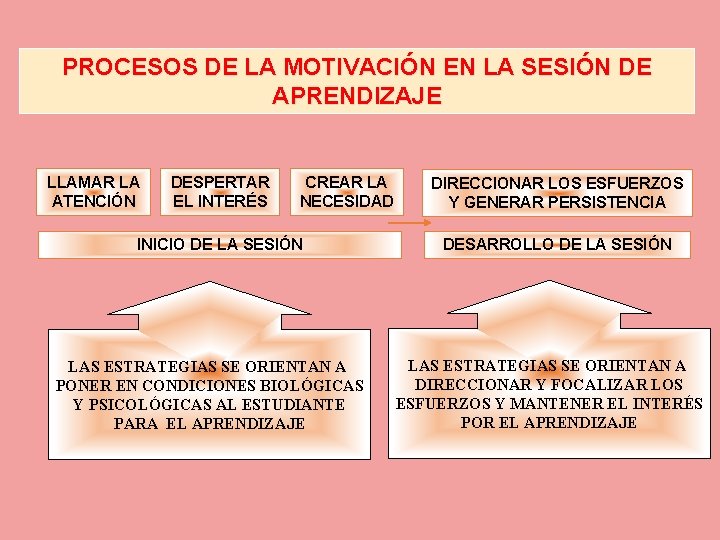 PROCESOS DE LA MOTIVACIÓN EN LA SESIÓN DE APRENDIZAJE LLAMAR LA ATENCIÓN DESPERTAR EL