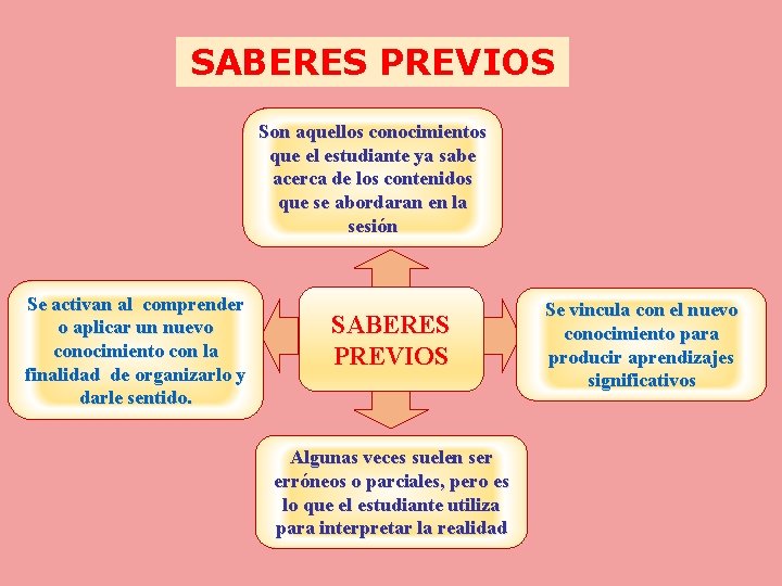 SABERES PREVIOS Son aquellos conocimientos que el estudiante ya sabe acerca de los contenidos