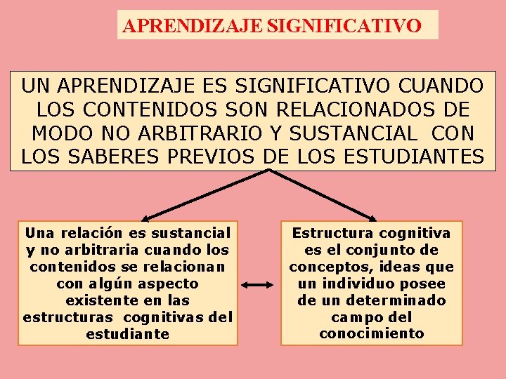 APRENDIZAJE SIGNIFICATIVO UN APRENDIZAJE ES SIGNIFICATIVO CUANDO LOS CONTENIDOS SON RELACIONADOS DE MODO NO