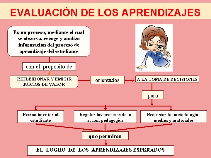 EVALUACIÓN DE LOS APRENDIZAJES Es un proceso, mediante el cual se observa, recoge y
