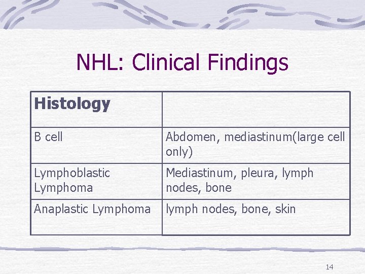 NHL: Clinical Findings Histology B cell Abdomen, mediastinum(large cell only) Lymphoblastic Lymphoma Mediastinum, pleura,