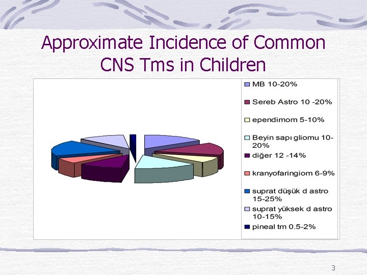 Approximate Incidence of Common CNS Tms in Children 3 