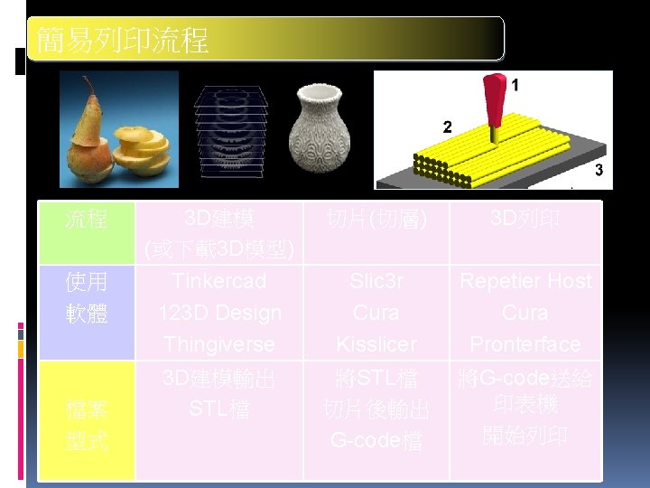 簡易列印流程 流程 3 D建模 (或下載3 D模型) 切片(切層) 3 D列印 使用 軟體 Tinkercad 123 D