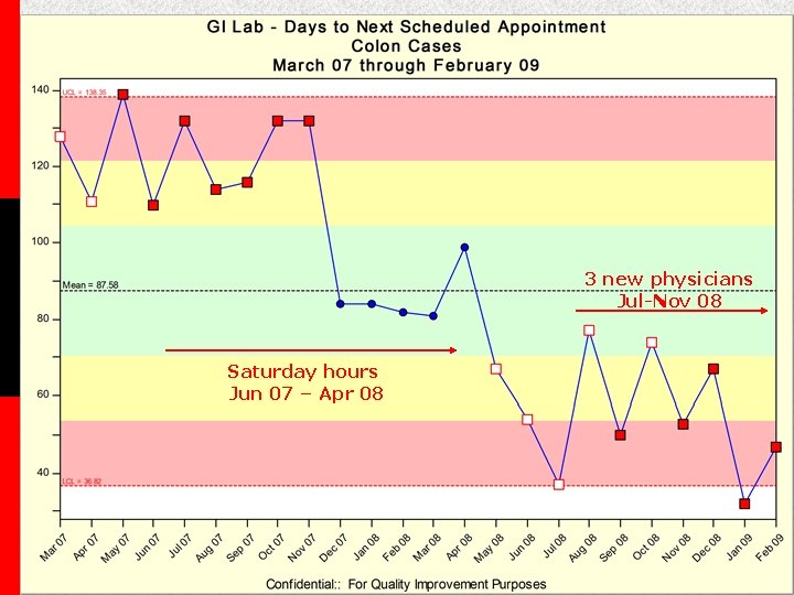 3 new physicians Jul-Nov 08 Saturday hours Jun 07 – Apr 08 