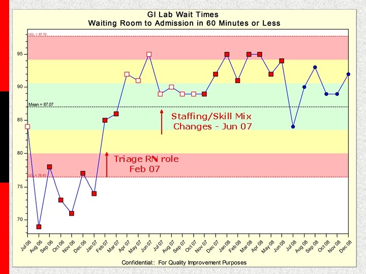 Staffing/Skill Mix Changes - Jun 07 Triage RN role Feb 07 