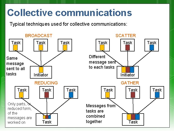 Collective communications Typical techniques used for collective communications: BROADCAST Task Same message sent to