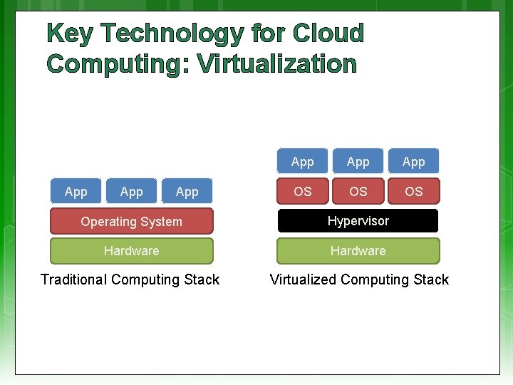 Key Technology for Cloud Computing: Virtualization App App App OS OS OS Operating System